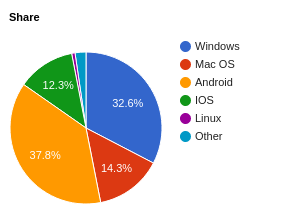 Operating System